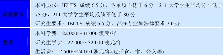 世界名校之澳大利亚名校:莫纳什大学(Monash University)介绍及出国留学技巧插图6 世界名校之澳大利亚名校:莫纳什大学(Monash University)介绍及出国留学技巧插图6