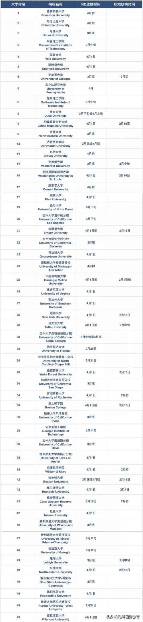 2022美国TOP50大学ED2和RD放榜时间汇总-1 2022美国TOP50大学ED2和RD放榜时间汇总-1