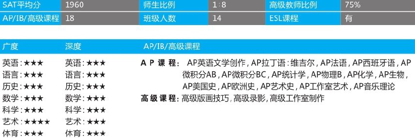 「美国top140寄宿高中排名」The Masters School迈斯特中学(No.27)插图3 「美国top140寄宿高中排名」The Masters School迈斯特中学(No.27)插图3