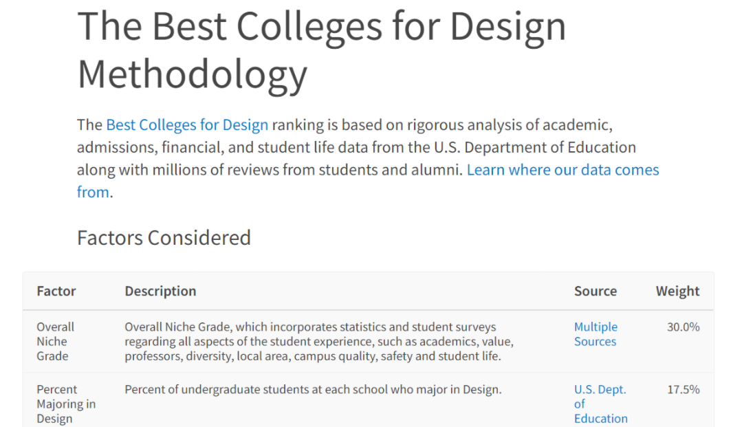 「美国留学」2022年Niche美国大学最佳学术排名之本科设计学院排名插图2