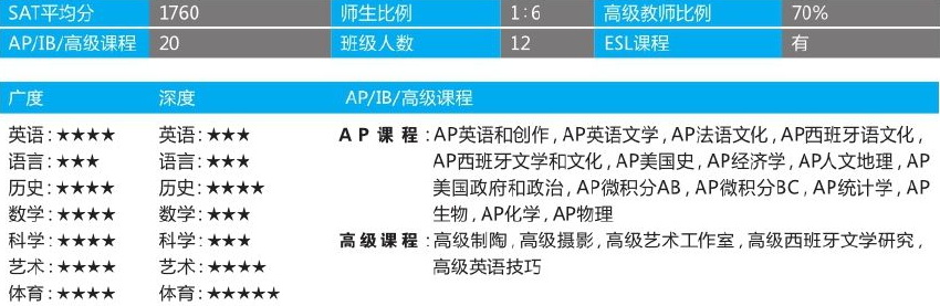 「美国top140寄宿高中排名」Foxcroft School福克斯克罗夫特女子中学（No.76）插图3