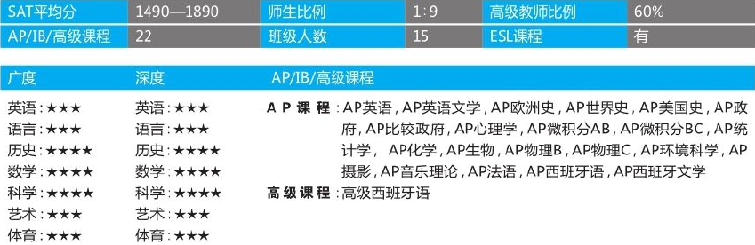 「美国top140寄宿高中排名」Darlington School达林顿学校(No.103)插图3 「美国top140寄宿高中排名」Darlington School达林顿学校(No.103)插图3