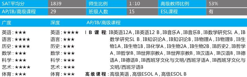 「美国top140寄宿高中排名」Saint John’s Preparatory School 圣约翰预备中学（No.69）插图3