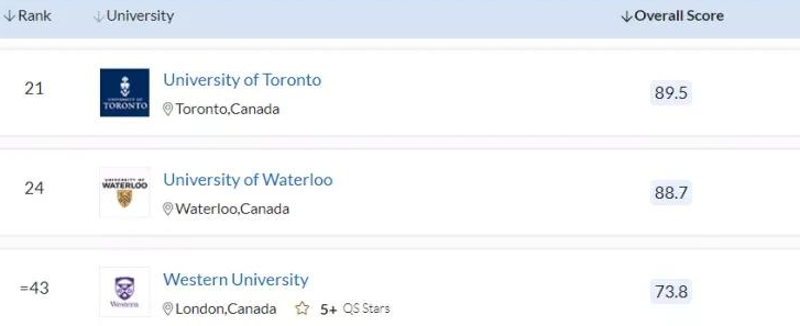 「加拿大留学专业选择」想去加拿大留学？来看看加拿大院校高就业率的专业有哪些插图2