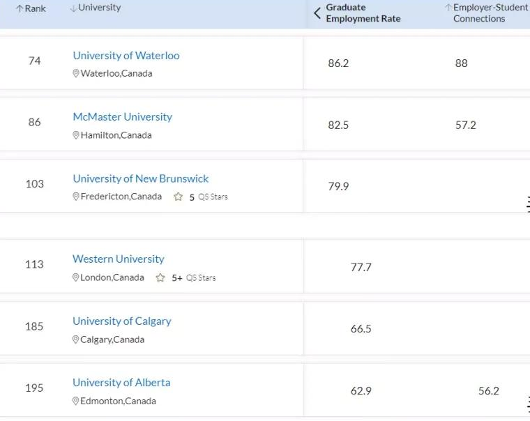「加拿大留学专业选择」想去加拿大留学？来看看加拿大院校高就业率的专业有哪些插图6