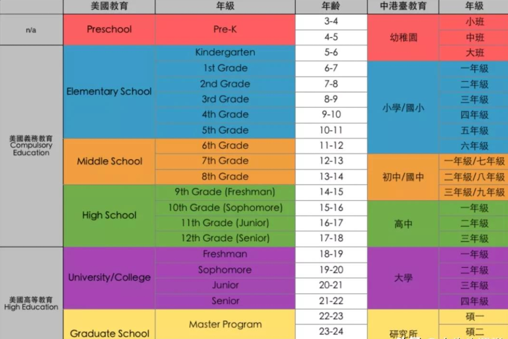 「美国留学:美国教育制度」从幼儿园到高中,一篇文章读懂美国学校体系插图 「美国留学:美国教育制度」从幼儿园到高中,一篇文章读懂美国学校体系插图