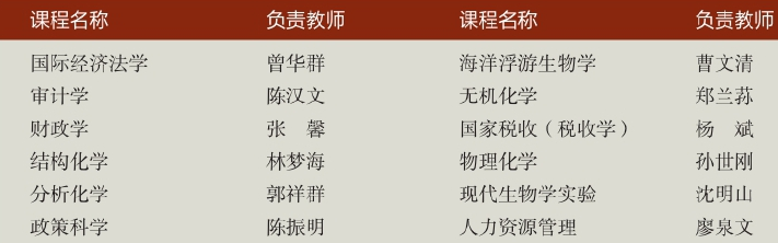 「中国名校」厦门大学Xiamen University简介插图15 「中国名校」厦门大学Xiamen University简介插图15