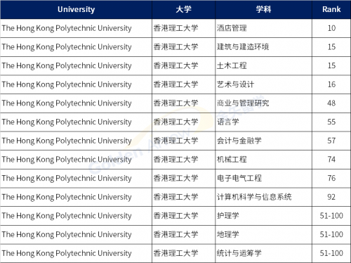 QS2022世界大学学科排名:中国香港和澳门地区高校百强学科汇总-6 QS2022世界大学学科排名:中国香港和澳门地区高校百强学科汇总-6