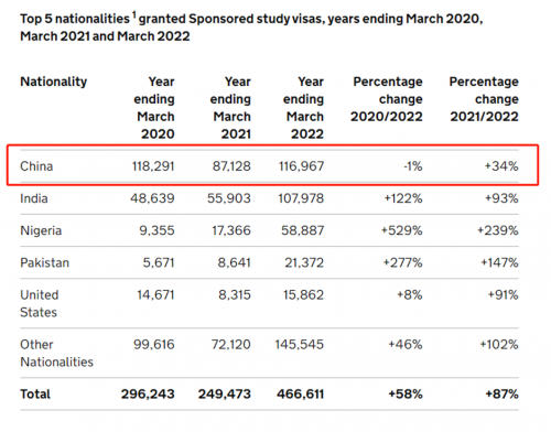 「英国留学资讯」2022年英国学生签证发放数量再创新高！中国仍是主力留学大军-2