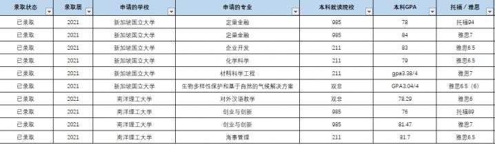 「新加坡留学」2022年的新加坡国立大学与南洋理工大学申请难度大概是什么样的?-1 「新加坡留学」2022年的新加坡国立大学与南洋理工大学申请难度大概是什么样的?-1