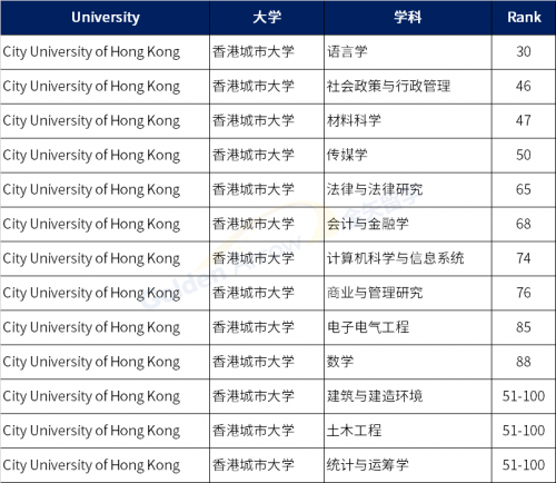 QS2022世界大学学科排名:中国香港和澳门地区高校百强学科汇总-5 QS2022世界大学学科排名:中国香港和澳门地区高校百强学科汇总-5