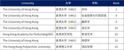 QS2022世界大学学科排名:中国香港和澳门地区高校百强学科汇总-1 QS2022世界大学学科排名:中国香港和澳门地区高校百强学科汇总-1