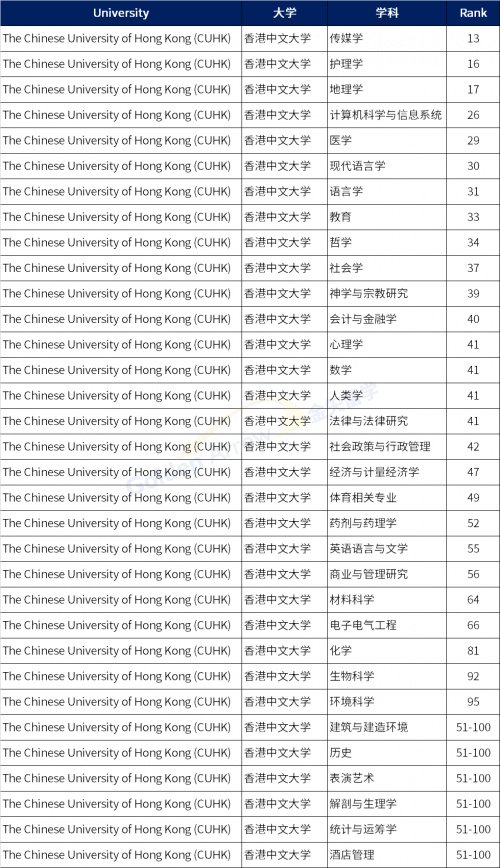 QS2022世界大学学科排名:中国香港和澳门地区高校百强学科汇总-4 QS2022世界大学学科排名:中国香港和澳门地区高校百强学科汇总-4