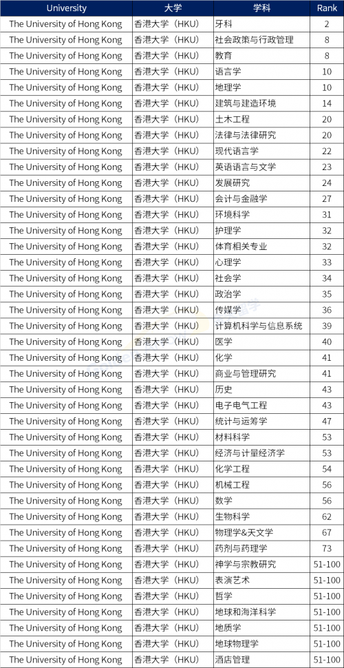 QS2022世界大学学科排名:中国香港和澳门地区高校百强学科汇总-2 QS2022世界大学学科排名:中国香港和澳门地区高校百强学科汇总-2