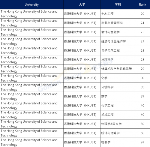 QS2022世界大学学科排名:中国香港和澳门地区高校百强学科汇总-3 QS2022世界大学学科排名:中国香港和澳门地区高校百强学科汇总-3