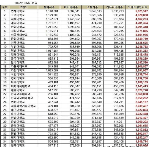 「韩国大学排名」2022年韩国高校“六月大学品牌声誉”排行榜已经公布插图4