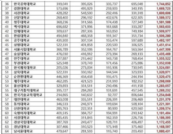 「韩国大学排名」2022年韩国高校“六月大学品牌声誉”排行榜已经公布插图5