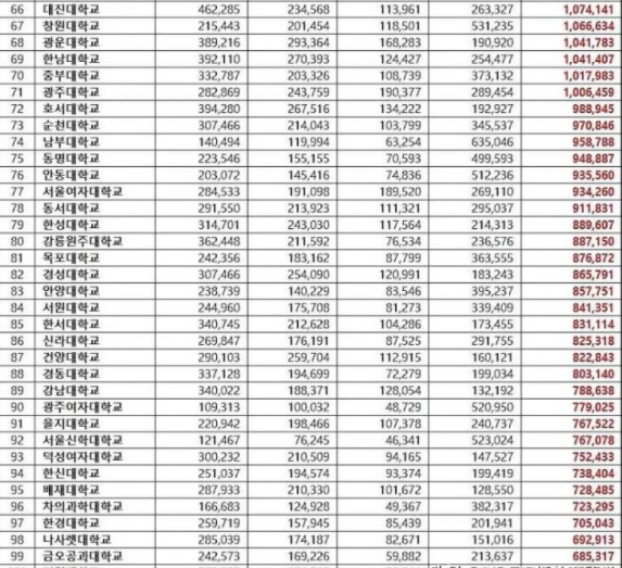 「韩国大学排名」2022年韩国高校“六月大学品牌声誉”排行榜已经公布插图6