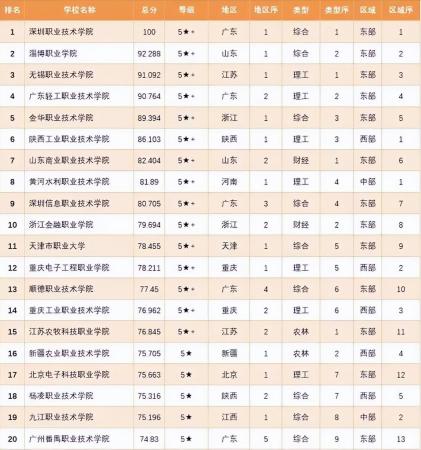 全国专科学校排名2022最新排名(深圳职业技术学院居第1名)插图1