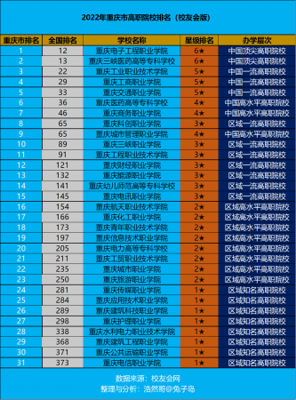 2022年重庆专科学校排名榜（重庆电子工程职业学院领跑）插图