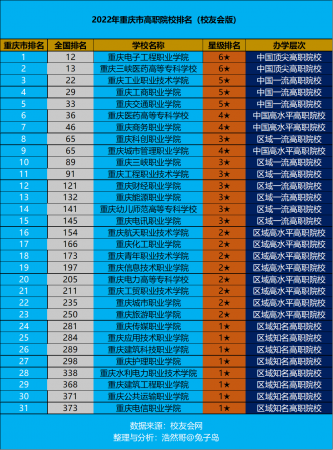 2022年重庆专科学校排名榜(重庆电子工程职业学院领跑)插图 2022年重庆专科学校排名榜(重庆电子工程职业学院领跑)插图