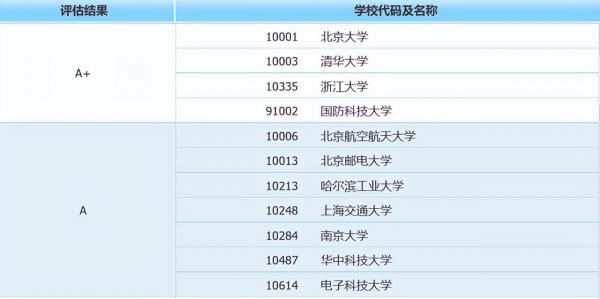计算机专业学校全国排名（计算机专业：166所大学排名，分6档）插图