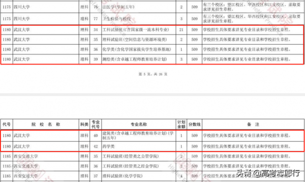 征集志愿的学校名单(156所院校征集志愿,85所是“双一流”高校)插图 征集志愿的学校名单(156所院校征集志愿,85所是“双一流”高校)插图