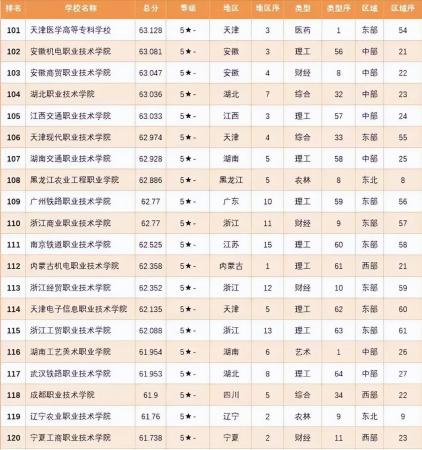 全国专科学校排名2022最新排名(深圳职业技术学院居第1名)插图4