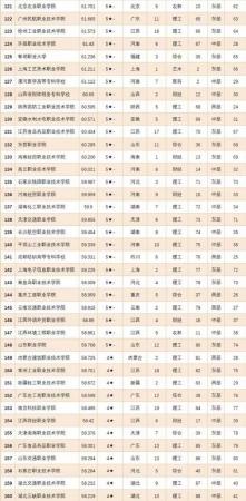 全国专科学校排名2022最新排名(深圳职业技术学院居第1名)插图5