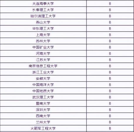 计算机专业学校全国排名（计算机专业：166所大学排名，分6档）插图3
