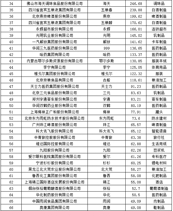 2022中国品牌价值100强揭晓(中国品牌100强排行榜)插图1