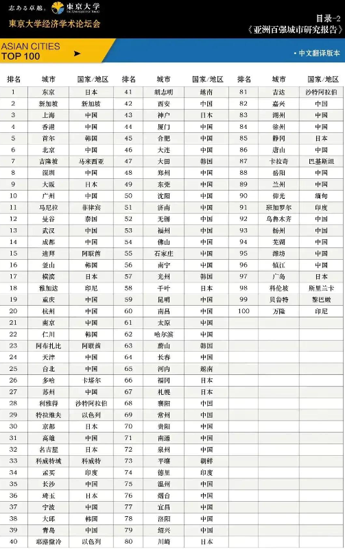 2022年亚洲百强城市榜（东京居首，上海第三，北京第六，56座中国城市上榜）