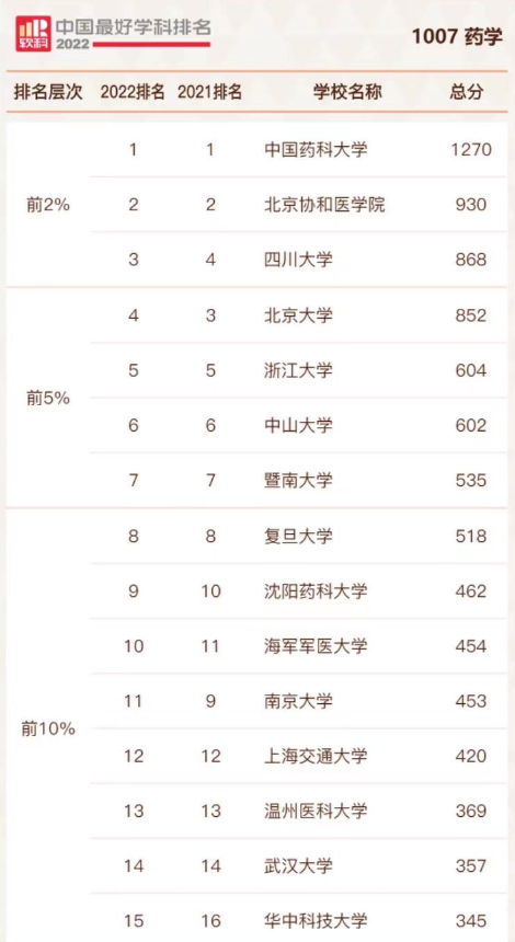 药学专业高校排名2022（中国药科大学排名第一）
