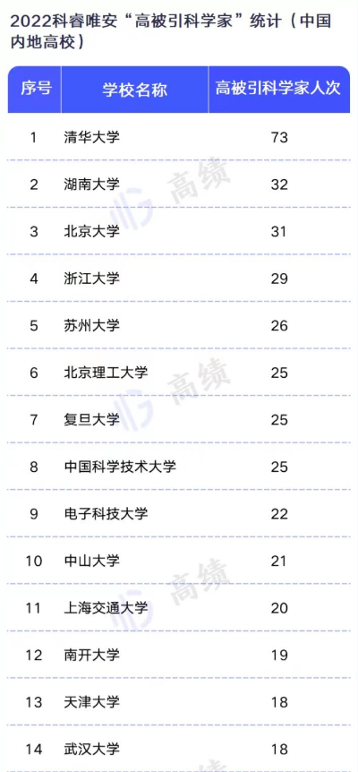 高校2022高被引科学家数量排名:清华大学第一,湖南大学第二