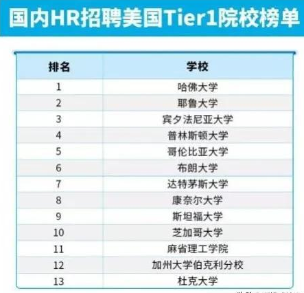 「出国留学经验教训」国内HR最认可的英美大学榜单出炉(建议收藏)