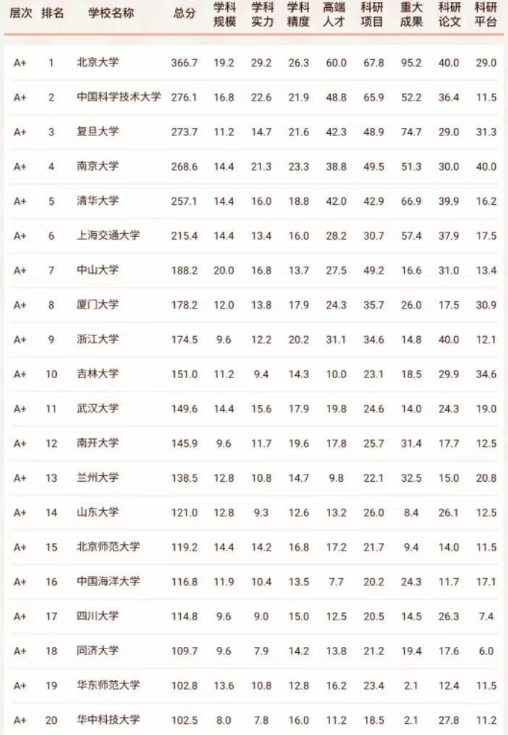 中国高校理科实力排名2022（北京大学排名第一）
