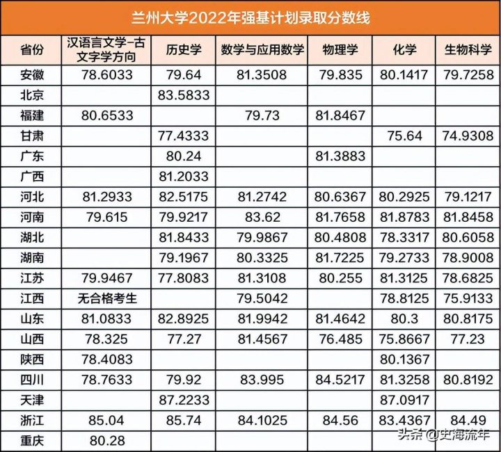 强基计划36所大学录取分数线2022(详细,建议收藏)-1 强基计划36所大学录取分数线2022(详细,建议收藏)-1
