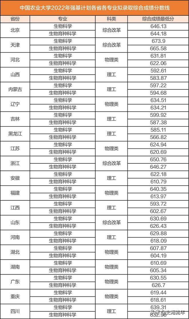强基计划36所大学录取分数线2022(详细,建议收藏)-1 强基计划36所大学录取分数线2022(详细,建议收藏)-1