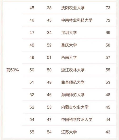 生态学专业高校排名2022(北京大学排名第一,兰州大学排名第二)-8 生态学专业高校排名2022(北京大学排名第一,兰州大学排名第二)-8
