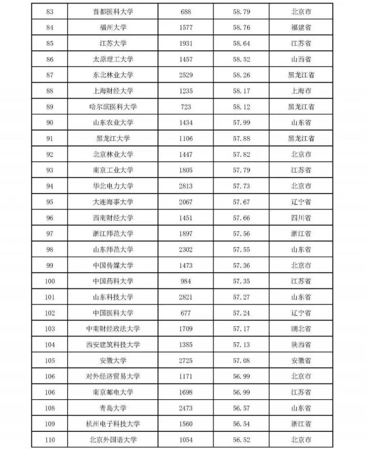 2022本科大学教师教学发展指数300强(300所大学进入榜单,清华大学排名第一)-1 2022本科大学教师教学发展指数300强(300所大学进入榜单,清华大学排名第一)插图6