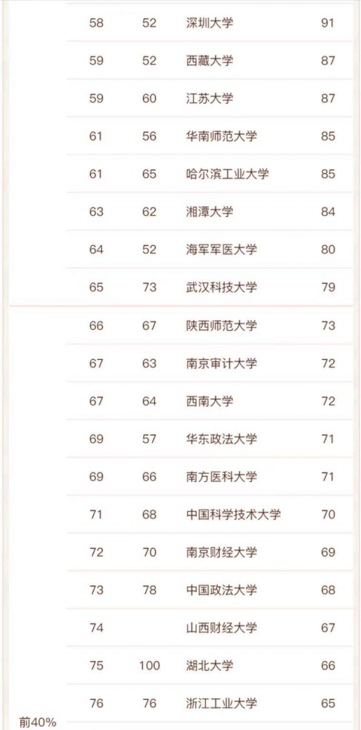 高校公共管理专业实力排名2022(清华大学排名第一)-1 高校公共管理专业实力排名2022(清华大学排名第一)插图6