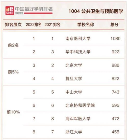 公共卫生与预防医学专业高校排名2022（南京医科大学排名第一）-1