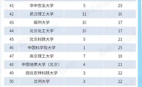 “双一流”高校2022年学术影响力排名(清华大学排名第一,浙江大学排名第二)-6 “双一流”高校2022年学术影响力排名(清华大学排名第一,浙江大学排名第二)-6