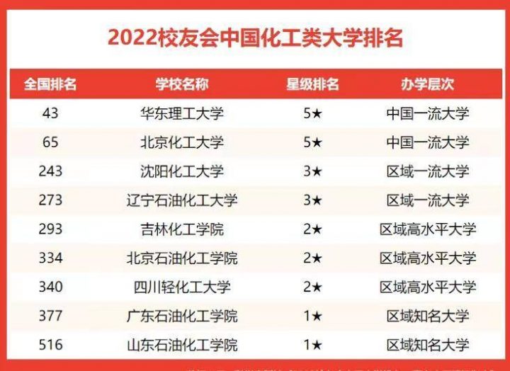 化工类大学排名2022（15所高校进入榜单，华东理工大学排名第一）插图