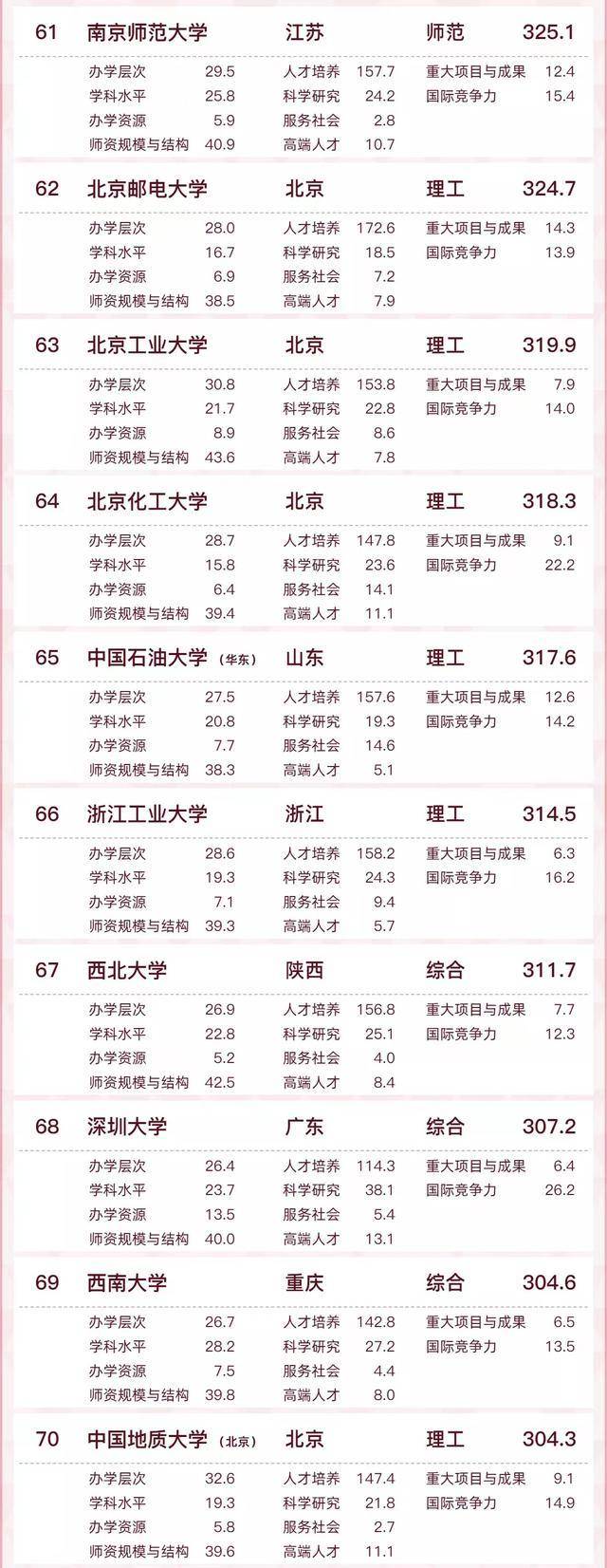 中国高校软科百强排名2022(清华大学、北京大学、浙江大学位列三甲)-1 中国高校软科百强排名2022(清华大学、北京大学、浙江大学位列三甲)插图9