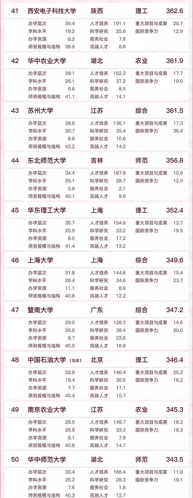 中国高校软科百强排名2022(清华大学、北京大学、浙江大学位列三甲)-1 中国高校软科百强排名2022(清华大学、北京大学、浙江大学位列三甲)插图7