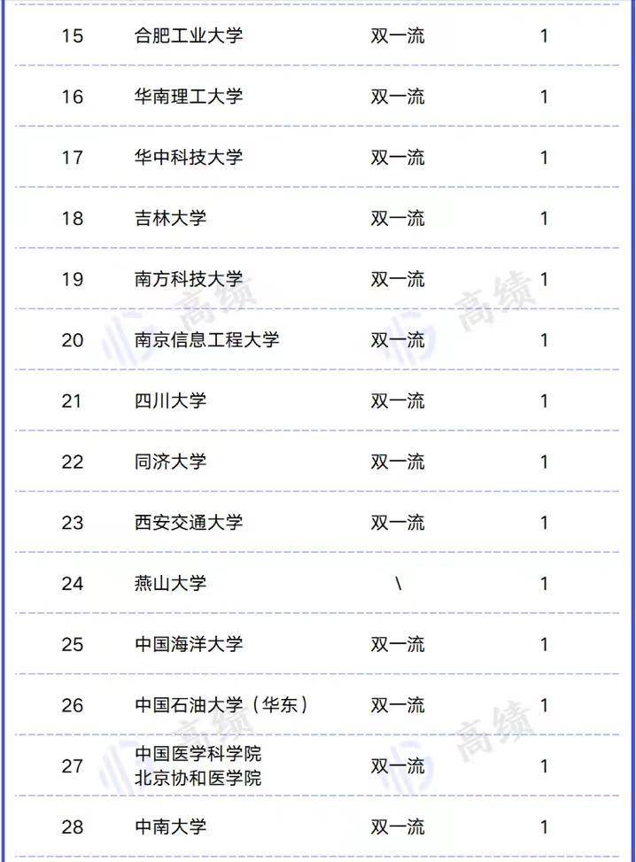 中国高校基础科研实力排名2022（北京大学排名第一）插图3