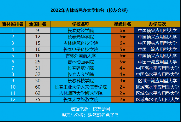 吉林省民办大学排名2022(长春财经学院领跑)-1 吉林省民办大学排名2022(长春财经学院领跑)插图