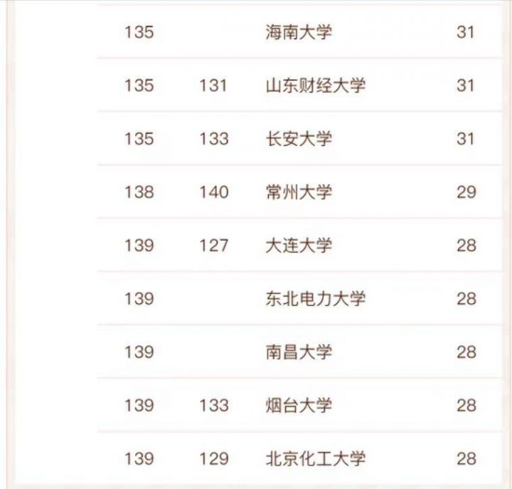 计算机专业大学排名2022(143所高校进入榜单,清华大学排名第一)-1 计算机专业大学排名2022(143所高校进入榜单,清华大学排名第一)插图12