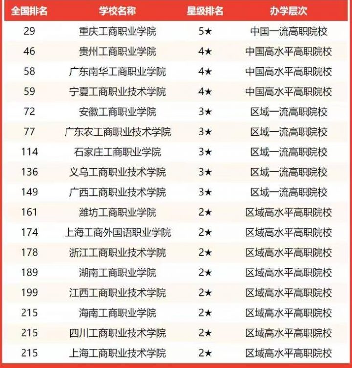 工商类大学排名2022(浙江工商大学排名第一)-1 工商类大学排名2022(浙江工商大学排名第一)插图5